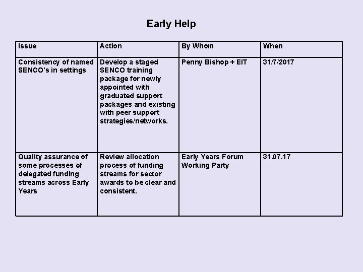 Early Help Issue Action By Whom When Consistency of named Develop a staged Penny