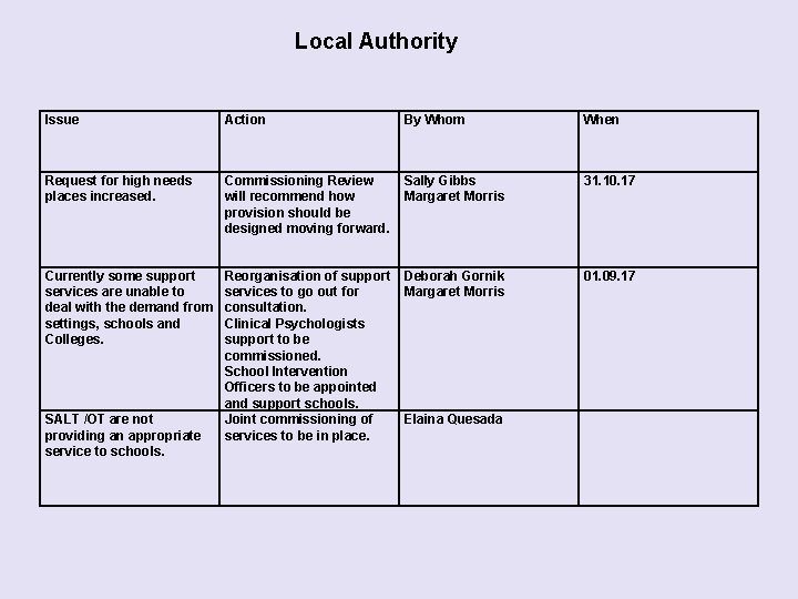 Local Authority Issue Action By Whom When Request for high needs places increased. Commissioning