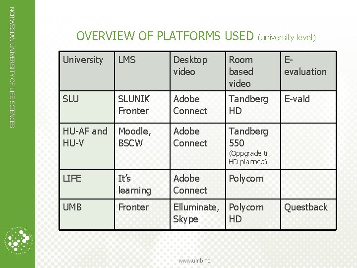 NORWEGIAN UNIVERSITY OF LIFE SCIENCES OVERVIEW OF PLATFORMS USED (university level) University LMS Desktop