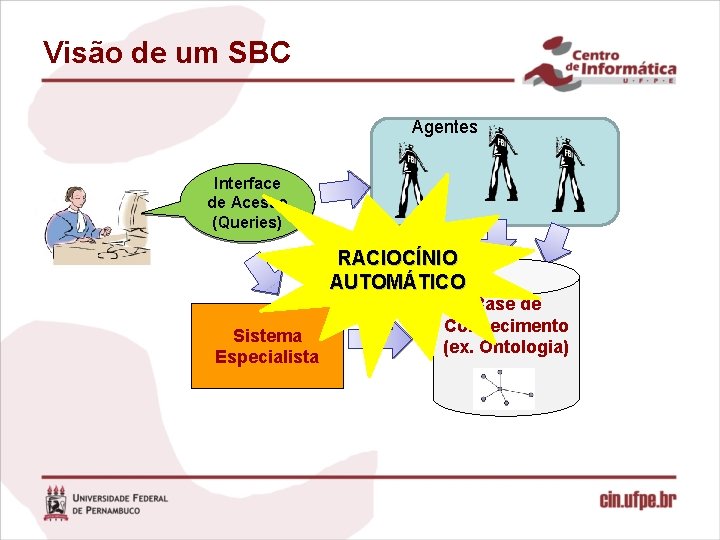 Visão de um SBC Agentes Interface de Acesso (Queries) RACIOCÍNIO AUTOMÁTICO Sistema Especialista Base Visão de um SBC Agentes Interface de Acesso (Queries) RACIOCÍNIO AUTOMÁTICO Sistema Especialista Base