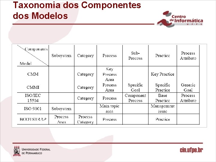 Taxonomia dos Componentes dos Modelos 