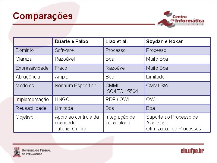 Comparações Duarte e Falbo Liao et al. Soydan e Kokar Domínio Software Processo Clareza Comparações Duarte e Falbo Liao et al. Soydan e Kokar Domínio Software Processo Clareza