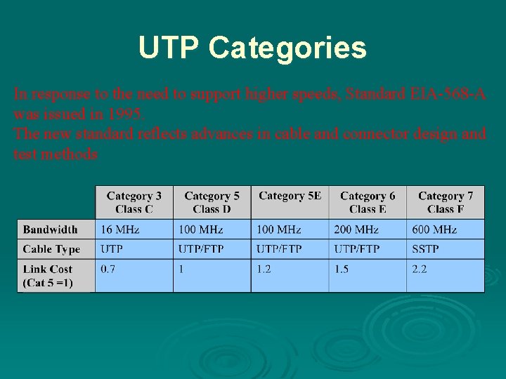 UTP Categories In response to the need to support higher speeds, Standard EIA-568 -A