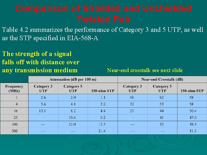 Comparison of Shielded and Unshielded Twisted Pair Table 4. 2 summarizes the performance of