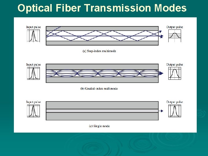 Optical Fiber Transmission Modes 