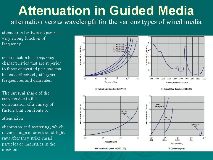 Attenuation in Guided Media attenuation versus wavelength for the various types of wired media