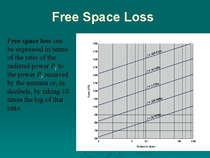 Free Space Loss Free space loss can be expressed in terms of the ratio