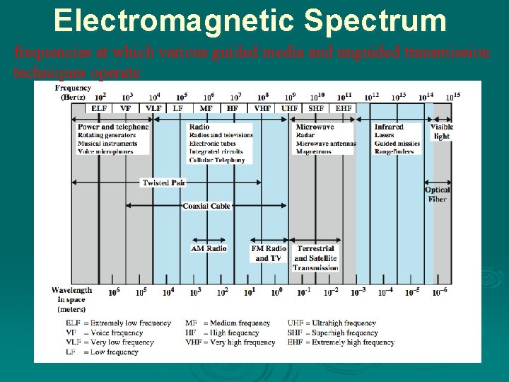 Electromagnetic Spectrum frequencies at which various guided media and unguided transmission techniques operate 