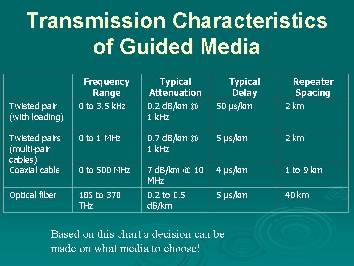  Transmission Characteristics of Guided Media Frequency Range Typical Attenuation Typical Delay Repeater Spacing