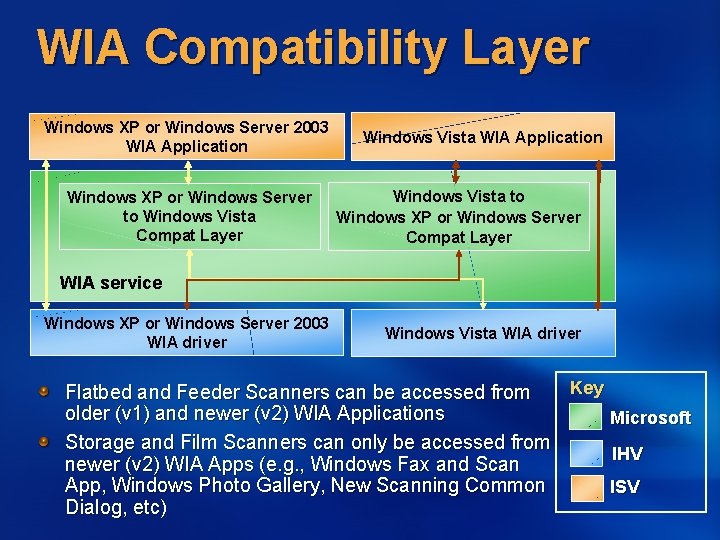 WIA Compatibility Layer Windows XP or Windows Server 2003 WIA Application Windows XP or