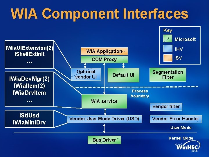 WIA Component Interfaces Key Microsoft IWia. UIExtension(2) IShell. Ext. Init … IWia. Dev. Mgr(2)