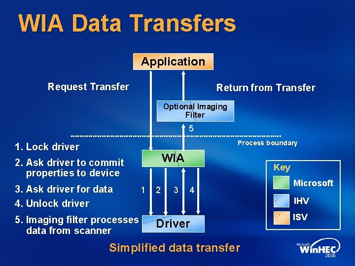 WIA Data Transfers Application Request Transfer Return from Transfer Optional Imaging Filter 5 Process