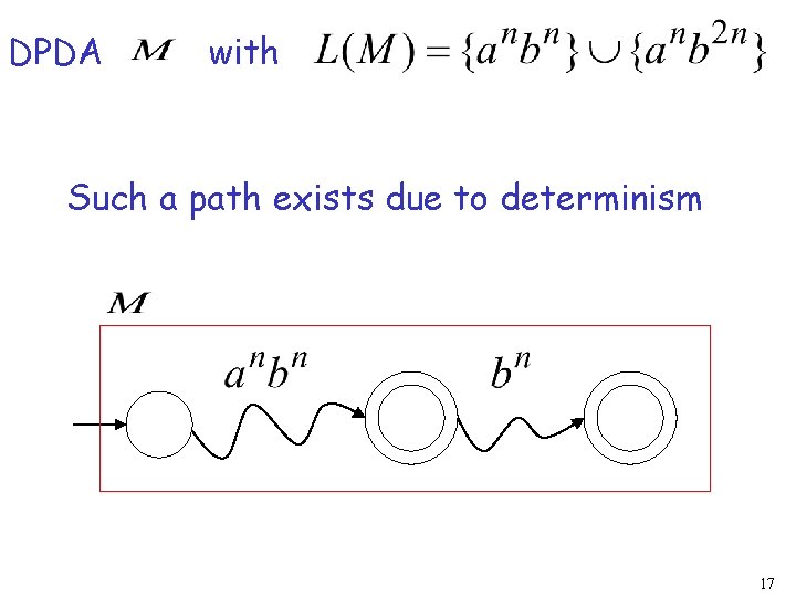 DPDA with Such a path exists due to determinism 17 