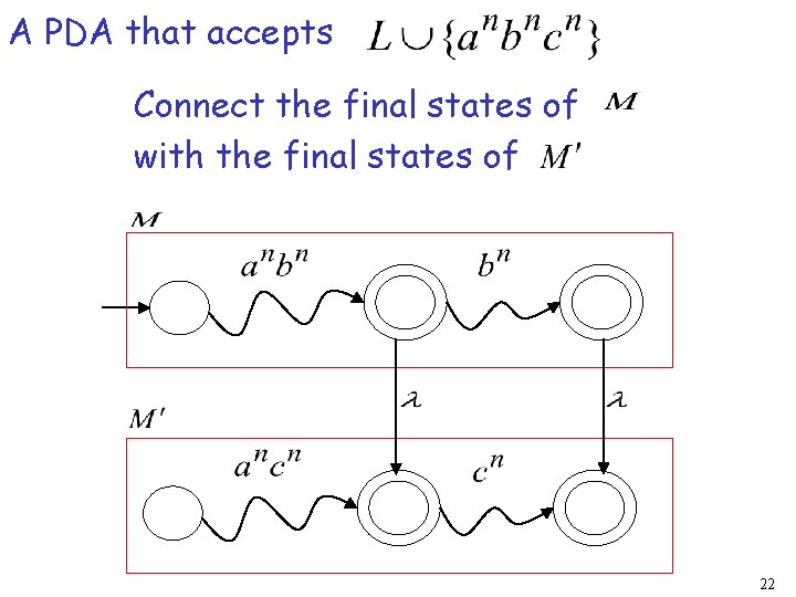 A PDA that accepts Connect the final states of with the final states of