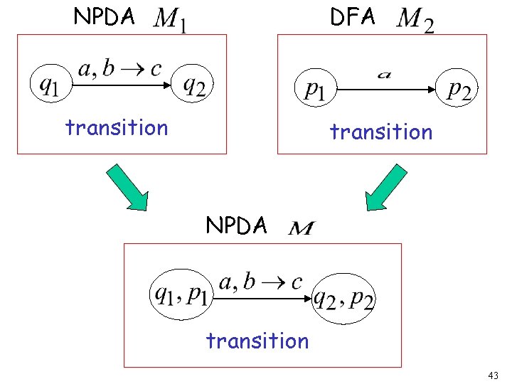 NPDA DFA transition NPDA transition 43 