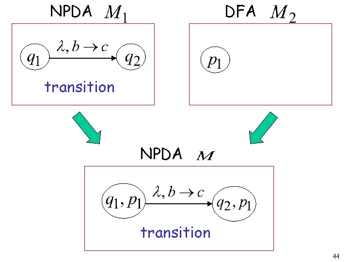 NPDA DFA transition NPDA transition 44 