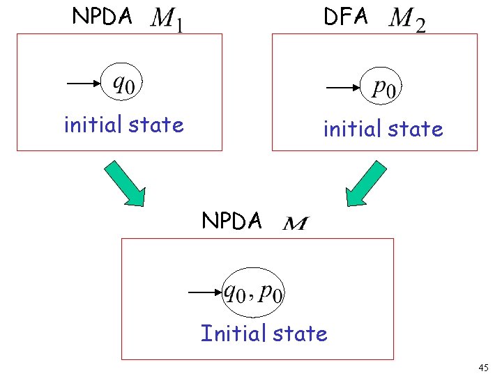 NPDA DFA initial state NPDA Initial state 45 