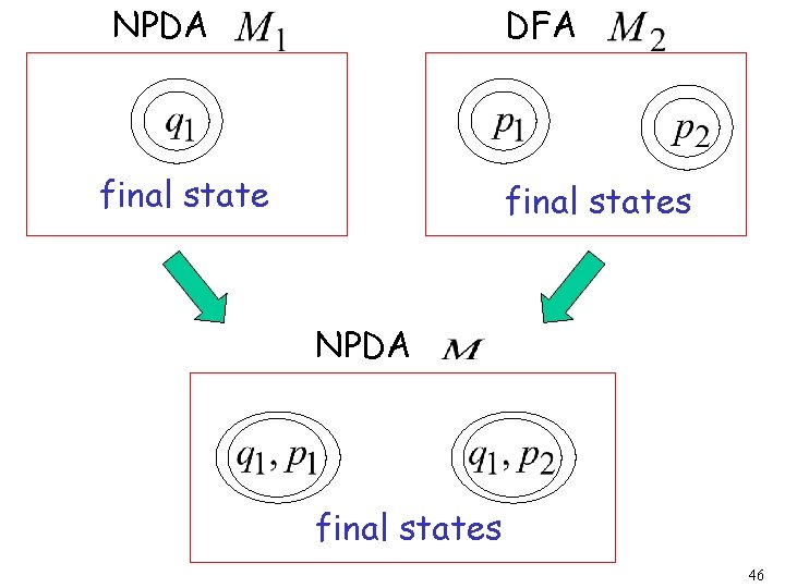 NPDA DFA final states NPDA final states 46 