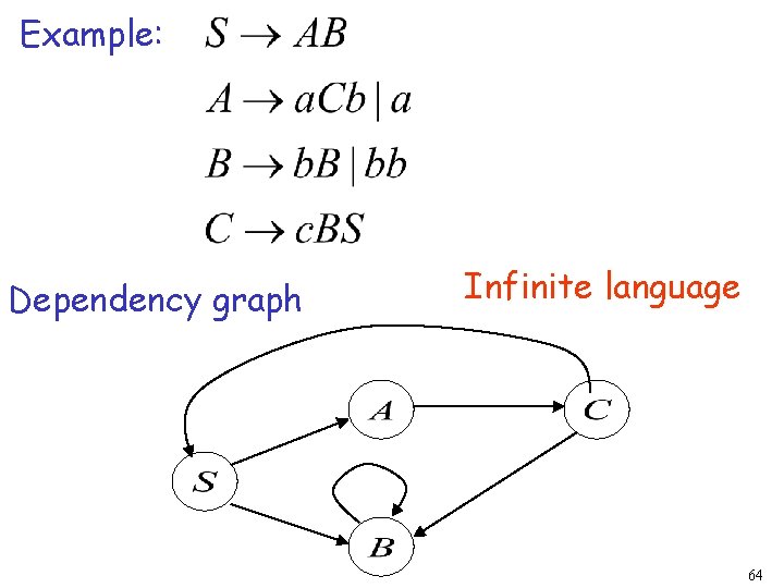 Example: Dependency graph Infinite language 64 