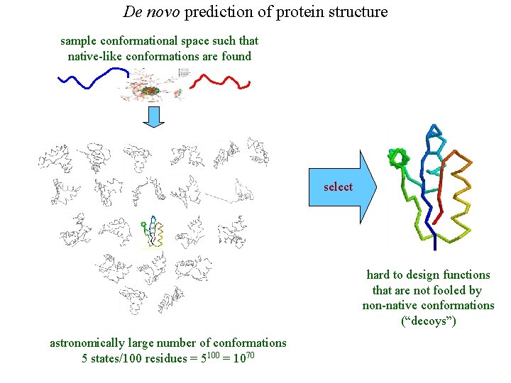 De novo prediction of protein structure sample conformational space such that native-like conformations are