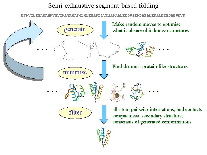 Semi-exhaustive segment-based folding EFDVILKAAGANKVAVIKAVRGATGLGLKEAKDLVESAPAALKEGVSKDDAEALKKALEEAGAEVEVK generate … Make random moves to optimise what is observed