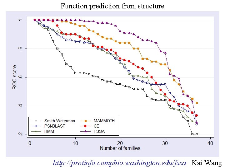 Function prediction from structure http: //protinfo. compbio. washington. edu/fssa Kai Wang 
