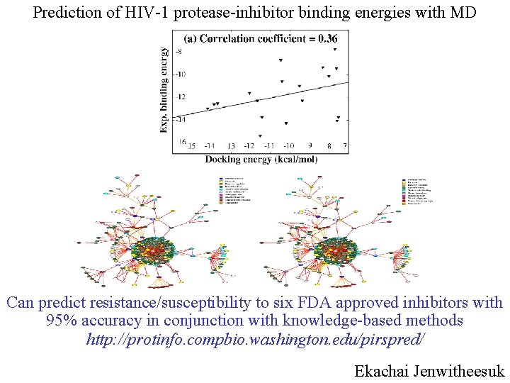 Prediction of HIV-1 protease-inhibitor binding energies with MD Can predict resistance/susceptibility to six FDA