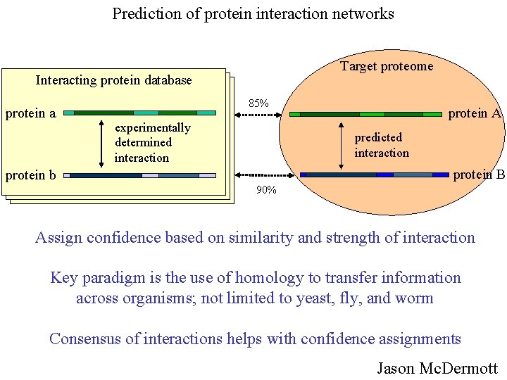 Prediction of protein interaction networks Target proteome Interacting protein database protein a 85% experimentally