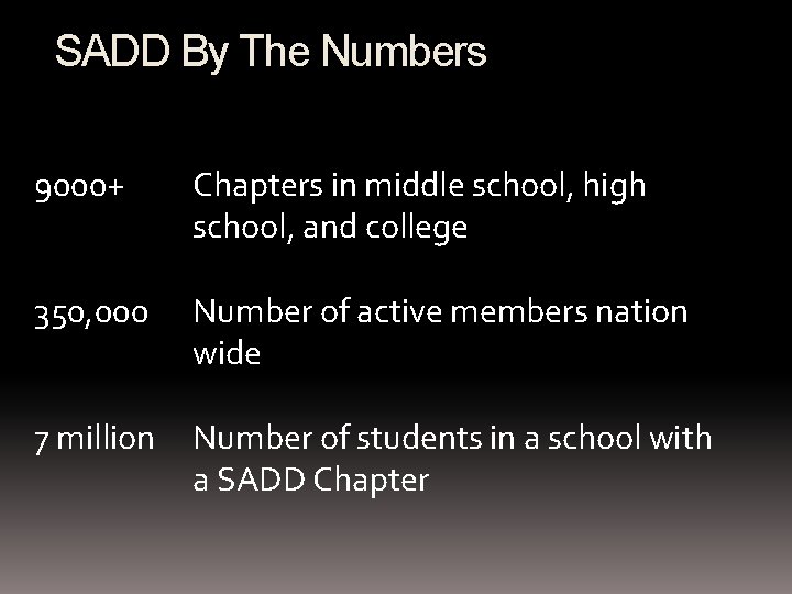 SADD By The Numbers 9000+ Chapters in middle school, high school, and college 350,