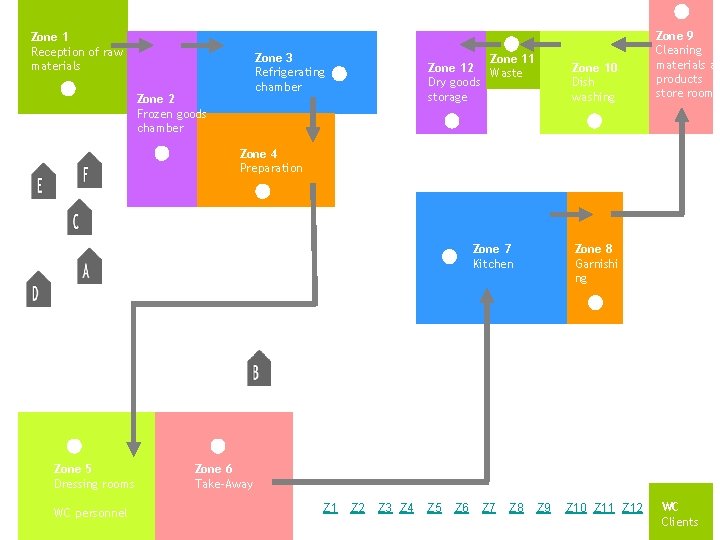 Zone 1 Reception of raw materials Zone 3 Refrigerating chamber Zone 2 Frozen goods
