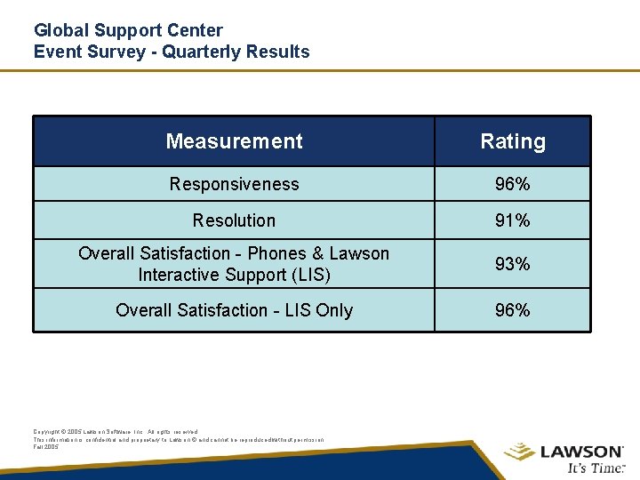Global Support Center Event Survey - Quarterly Results Measurement Rating Responsiveness 96% Resolution 91%