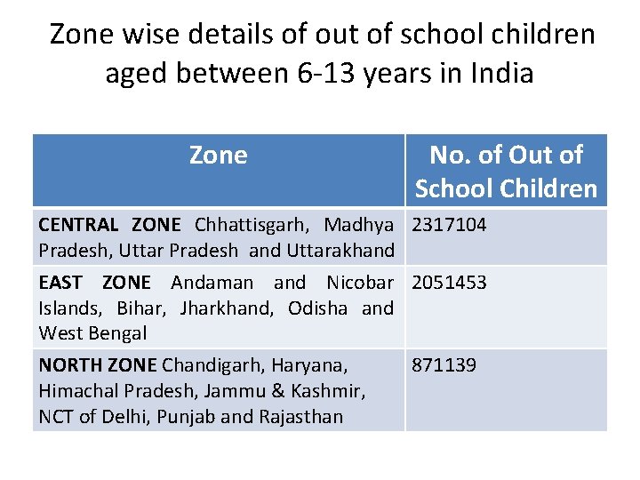 Zone wise details of out of school children aged between 6 -13 years in Zone wise details of out of school children aged between 6 -13 years in