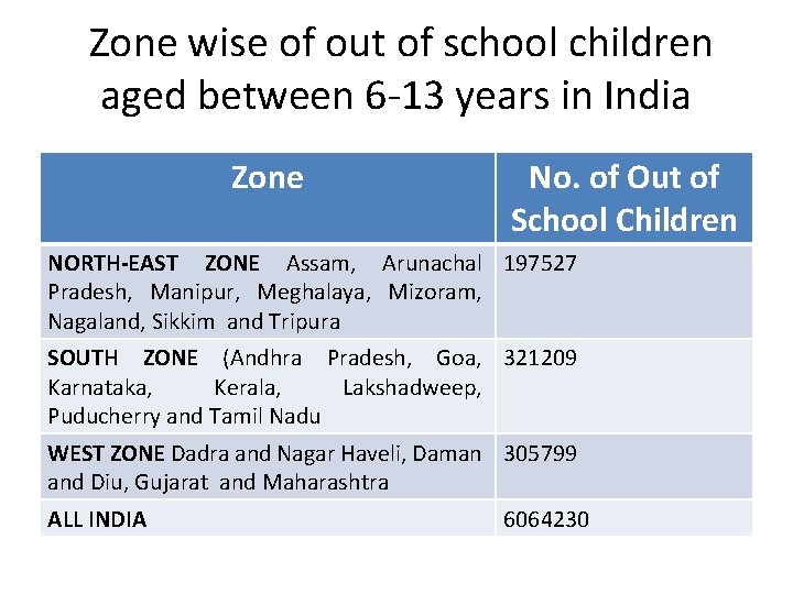 Zone wise of out of school children aged between 6 -13 years in India Zone wise of out of school children aged between 6 -13 years in India
