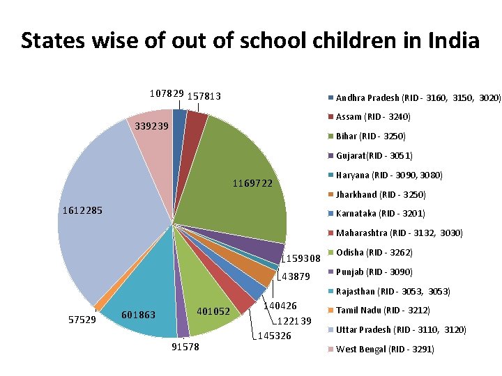 States wise of out of school children in India 107829 157813 Andhra Pradesh (RID States wise of out of school children in India 107829 157813 Andhra Pradesh (RID