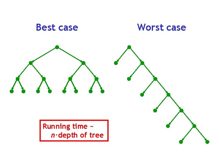 Best case Running time ~ n·depth of tree Worst case 