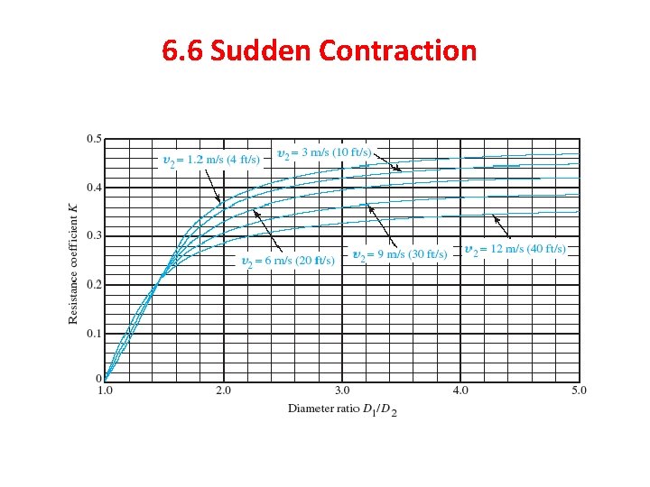 6. 6 Sudden Contraction 