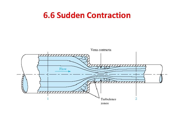 6. 6 Sudden Contraction 
