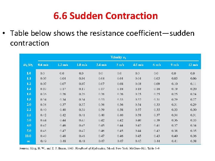 6. 6 Sudden Contraction • Table below shows the resistance coefficient—sudden contraction 