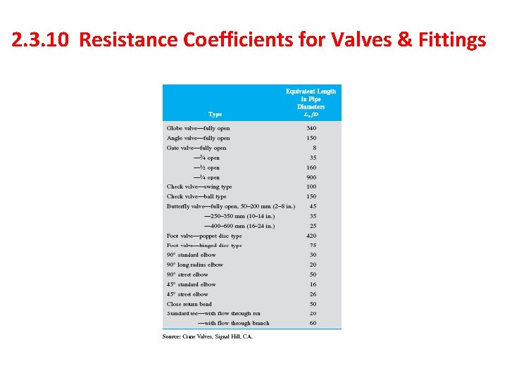 2. 3. 10 Resistance Coefficients for Valves & Fittings 