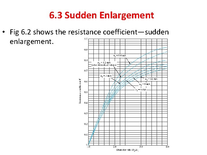 6. 3 Sudden Enlargement • Fig 6. 2 shows the resistance coefficient—sudden enlargement. 