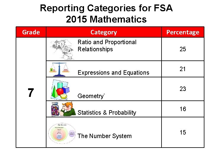 Reporting Categories for FSA 2015 Mathematics Grade Category Ratio and Proportional Relationships Expressions and