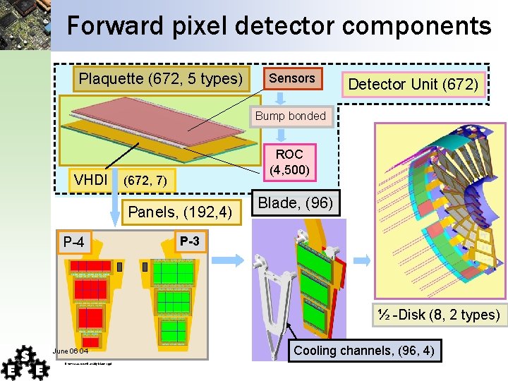 Forward pixel detector components Plaquette (672, 5 types) Sensors Detector Unit (672) Bump bonded Forward pixel detector components Plaquette (672, 5 types) Sensors Detector Unit (672) Bump bonded