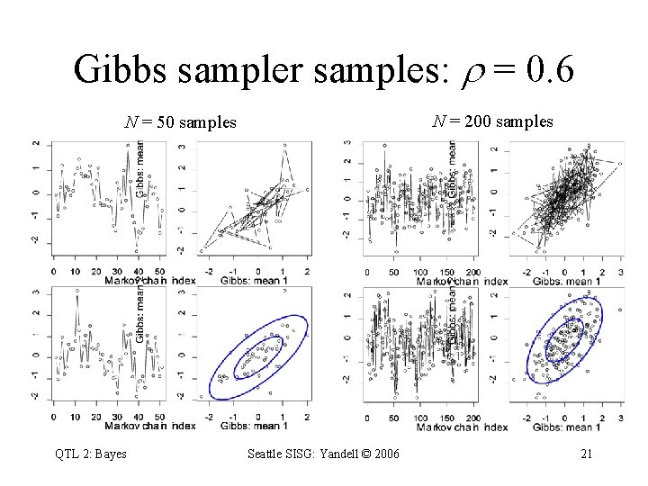 Gibbs sampler samples: = 0. 6 N = 200 samples N = 50 samples