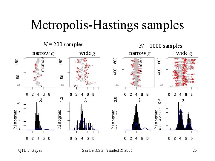 Metropolis-Hastings samples N = 200 samples narrow g wide g QTL 2: Bayes Seattle