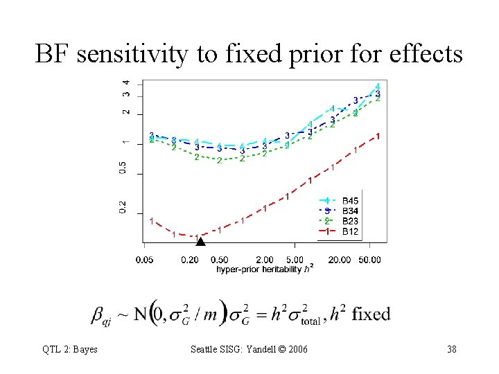 BF sensitivity to fixed prior for effects QTL 2: Bayes Seattle SISG: Yandell ©