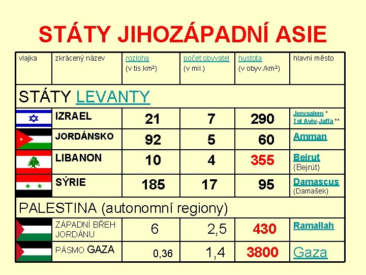 STÁTY JIHOZÁPADNÍ ASIE vlajka zkrácený název rozloha (v tis. km 2) počet obyvatel (v