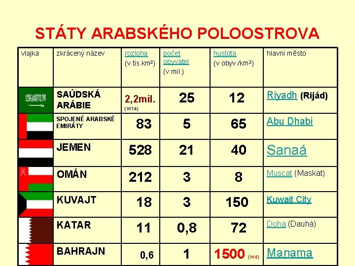 STÁTY ARABSKÉHO POLOOSTROVA vlajka zkrácený název rozloha (v tis. km 2) SAÚDSKÁ ARÁBIE 2,