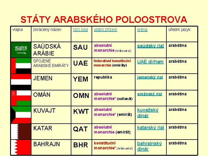 STÁTY ARABSKÉHO POLOOSTROVA vlajka zkrácený název ISO kód státní zřízení měna úřední jazyk SAÚDSKÁ