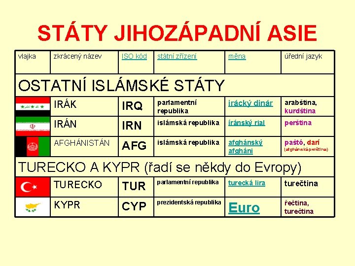 STÁTY JIHOZÁPADNÍ ASIE vlajka zkrácený název ISO kód státní zřízení měna úřední jazyk OSTATNÍ