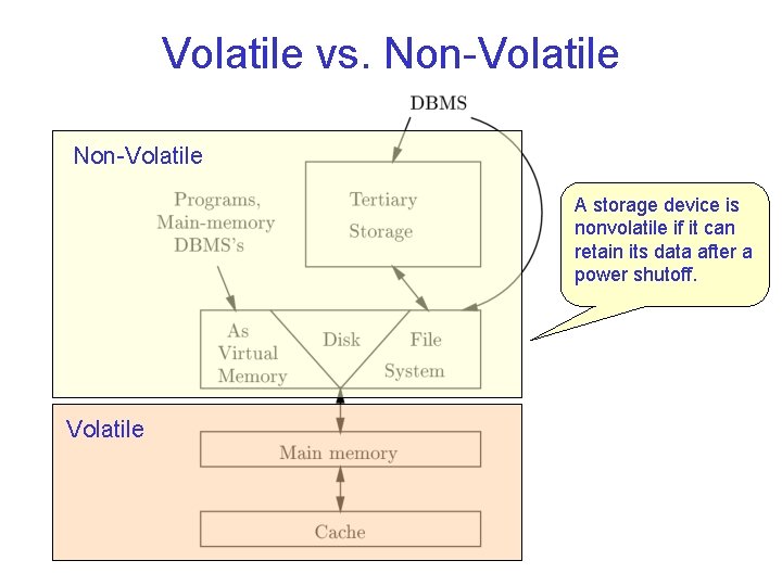 Volatile vs. Non Volatile A storage device is nonvolatile if it can retain its